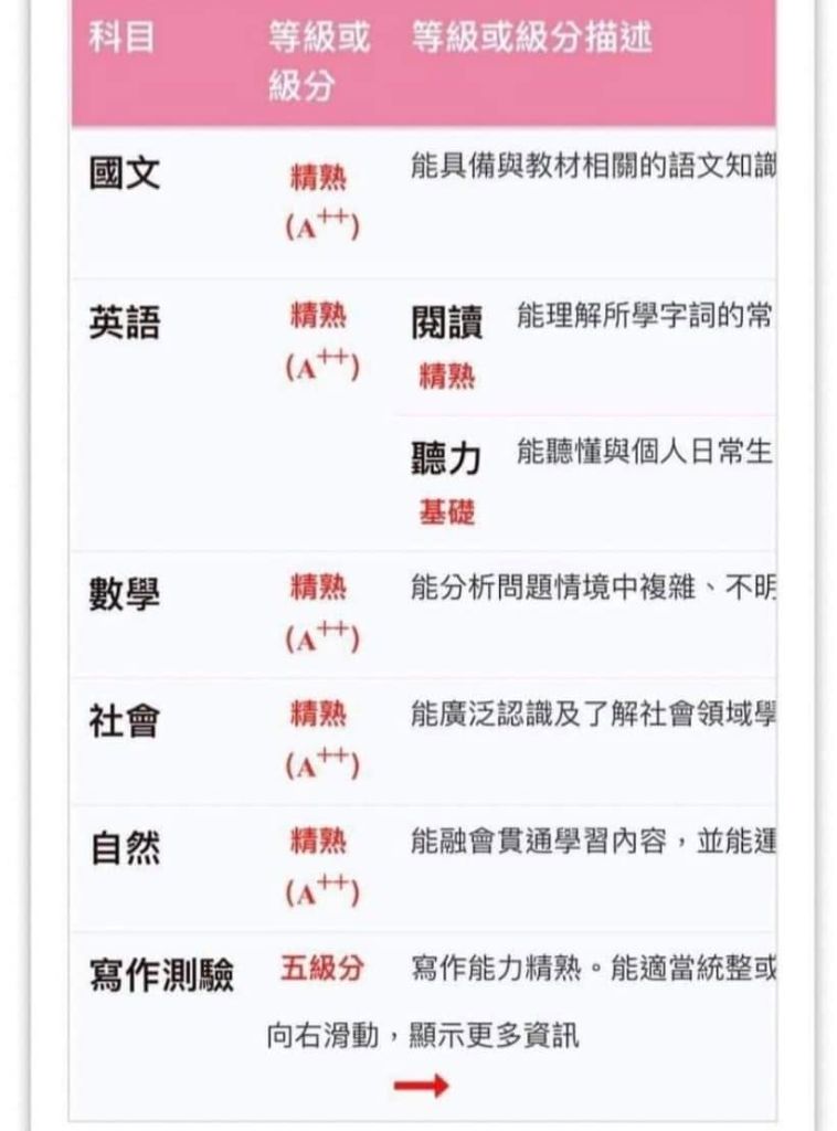 張同學會考成績單：國文、英語、數學、社會、自然皆為精熟 A++，寫作測驗五級分。